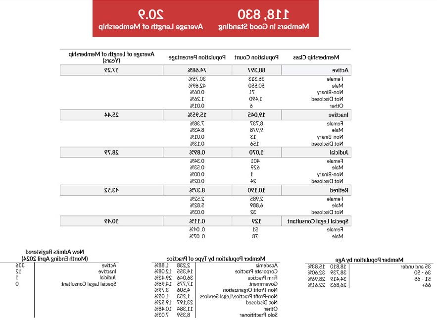 Member Demographics